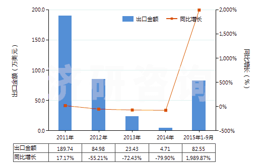 2011-2015年9月中國(guó)含有磺胺類藥品（未配定劑量或制成零售包裝）(HS30039010)出口總額及增速統(tǒng)計(jì)